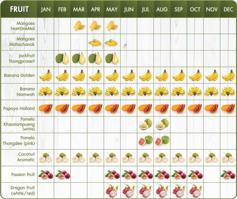 Thakolsri Farm - Fruit season