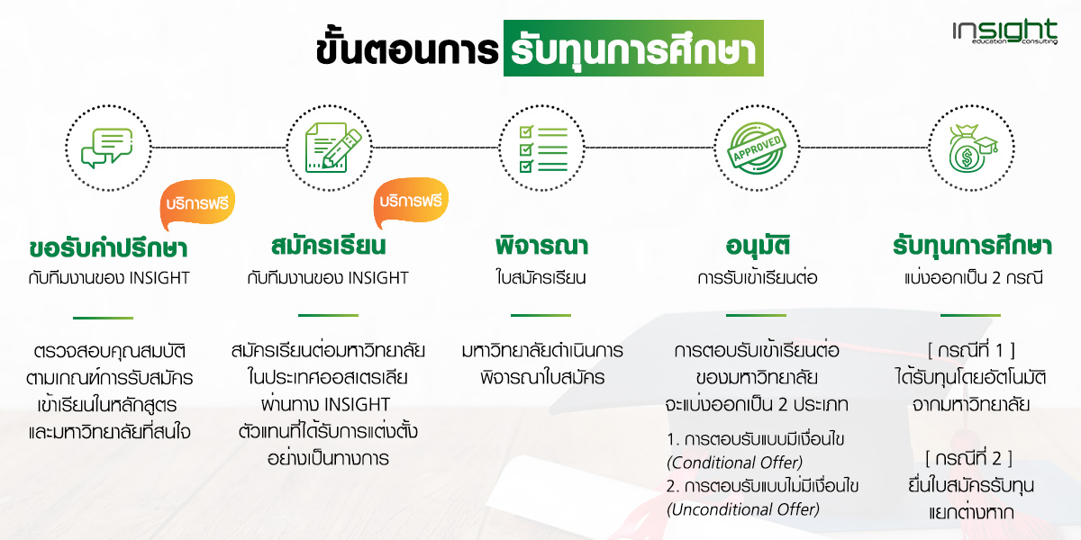 getting-scholarship-steps scholarship australia 2021