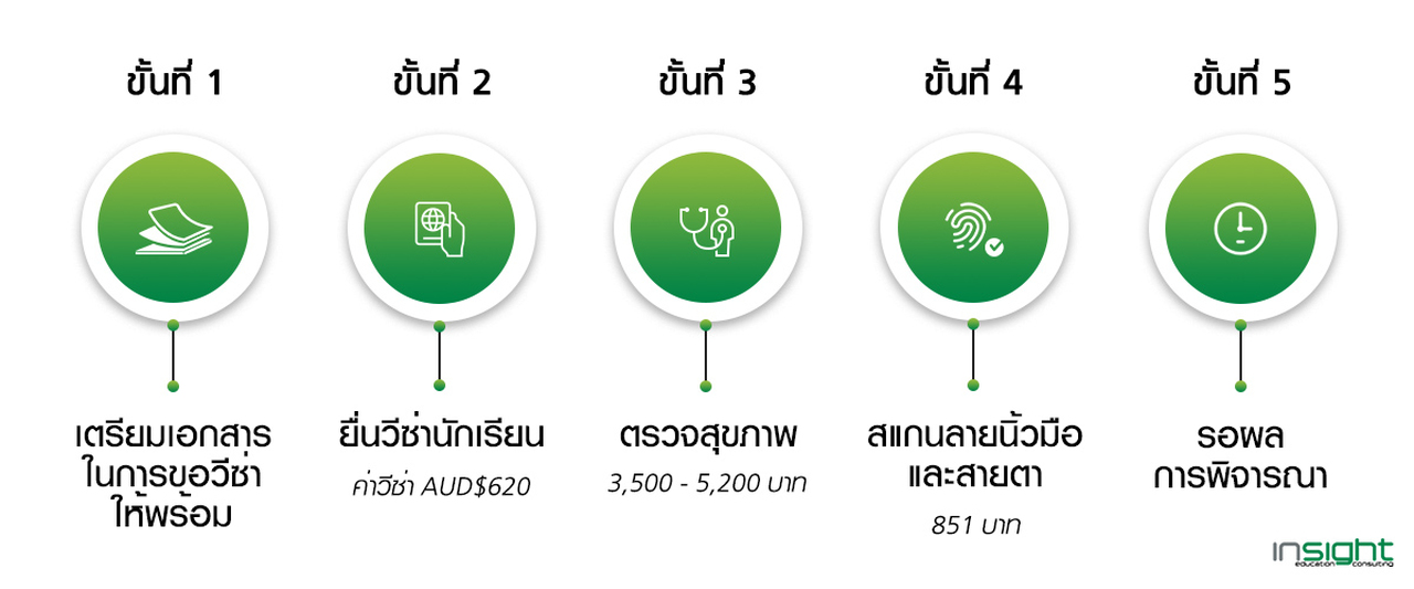 study visa